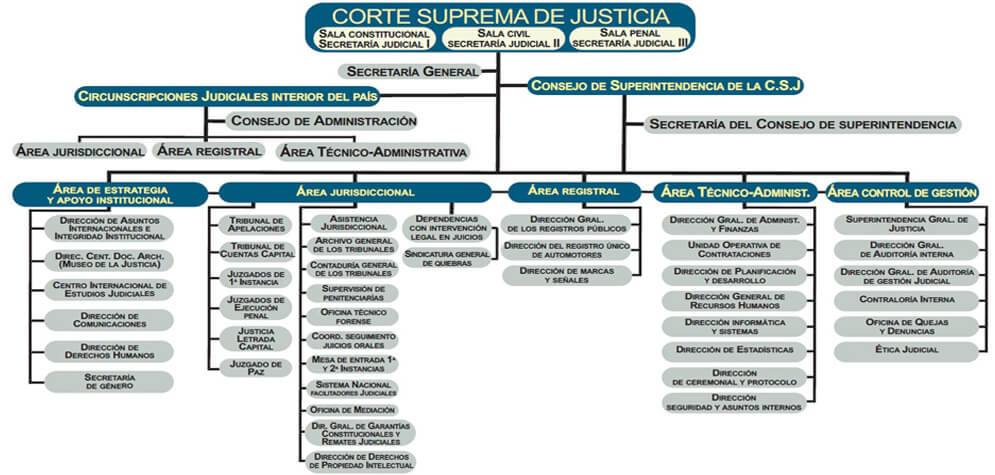 Organigrama